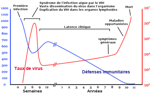 evolution vih sida